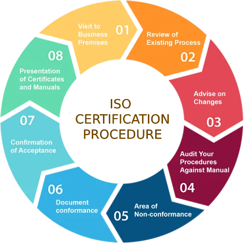 ISO certification process